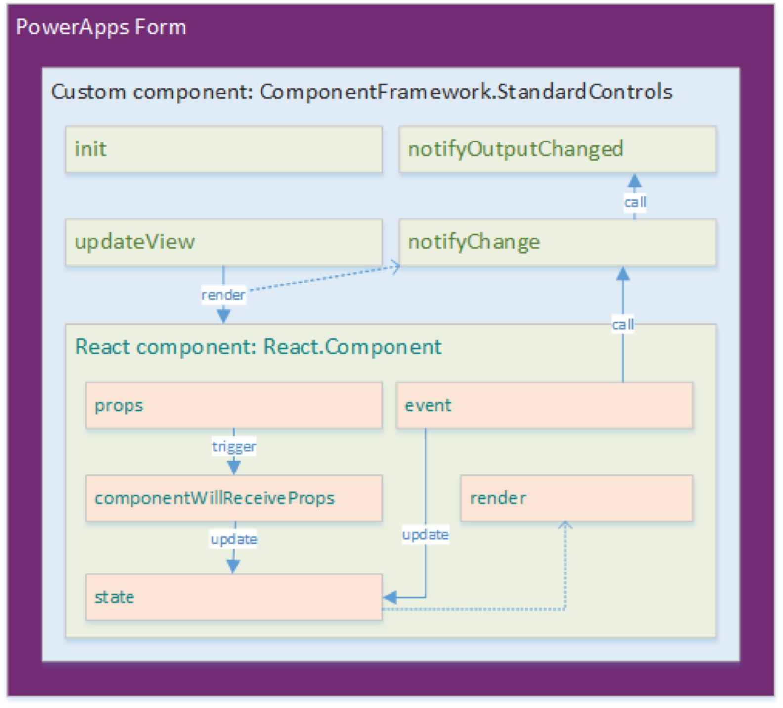 React – Extended boundary of Power Apps component framework – Dynamics Code